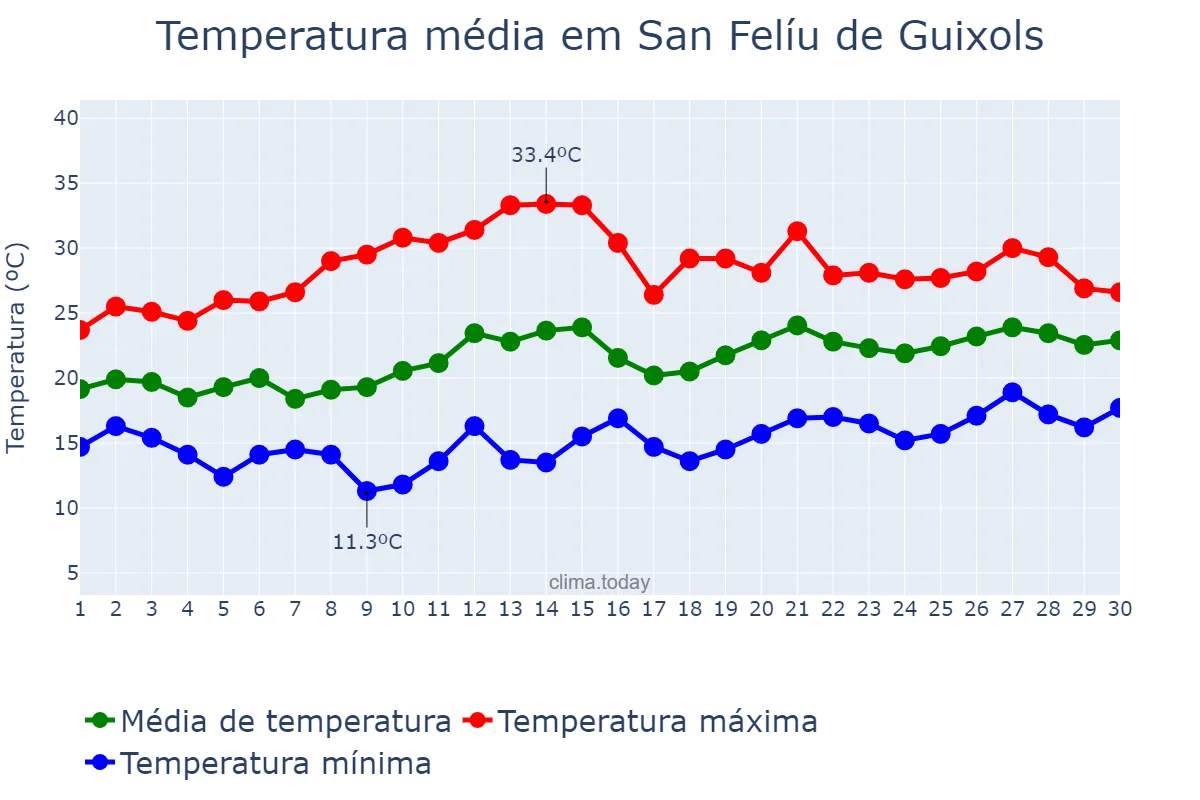 Temperatura em junho em San Felíu de Guixols, Catalonia, ES