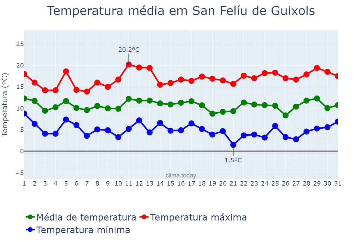 Temperatura em marco em San Felíu de Guixols, Catalonia, ES