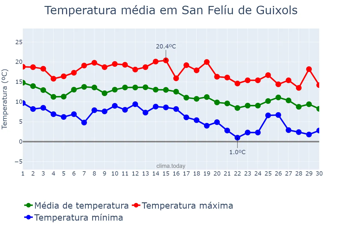 Temperatura em novembro em San Felíu de Guixols, Catalonia, ES