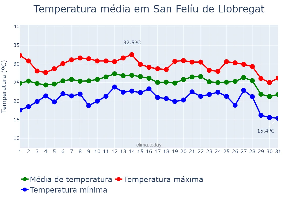 Temperatura em agosto em San Felíu de Llobregat, Catalonia, ES
