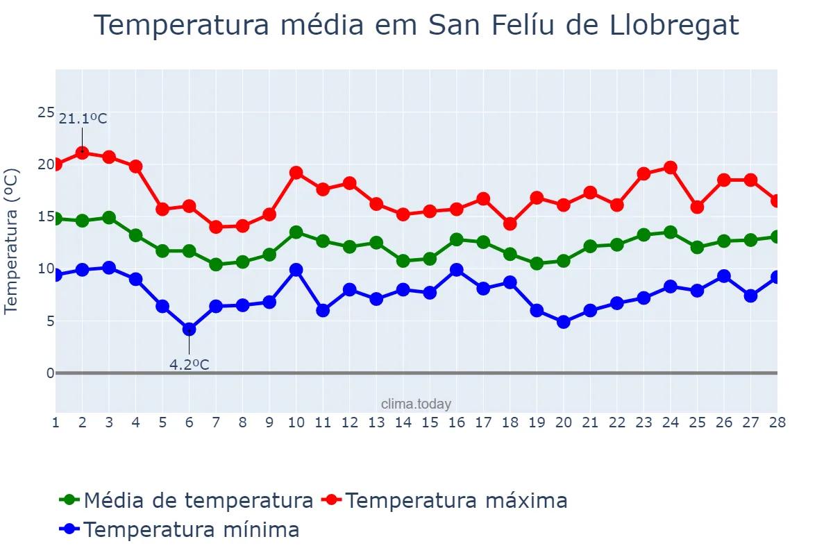 Temperatura em fevereiro em San Felíu de Llobregat, Catalonia, ES