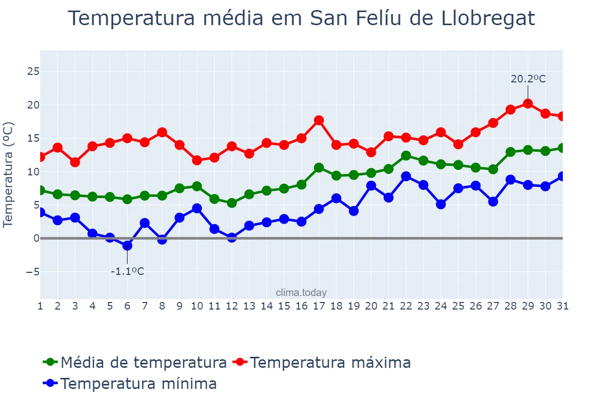 Temperatura em janeiro em San Felíu de Llobregat, Catalonia, ES