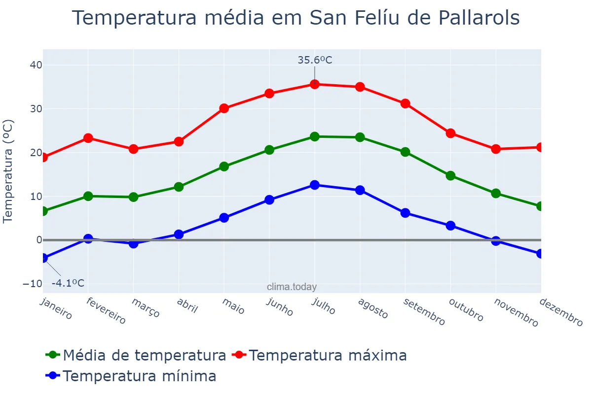 Temperatura anual em San Felíu de Pallarols, Catalonia, ES