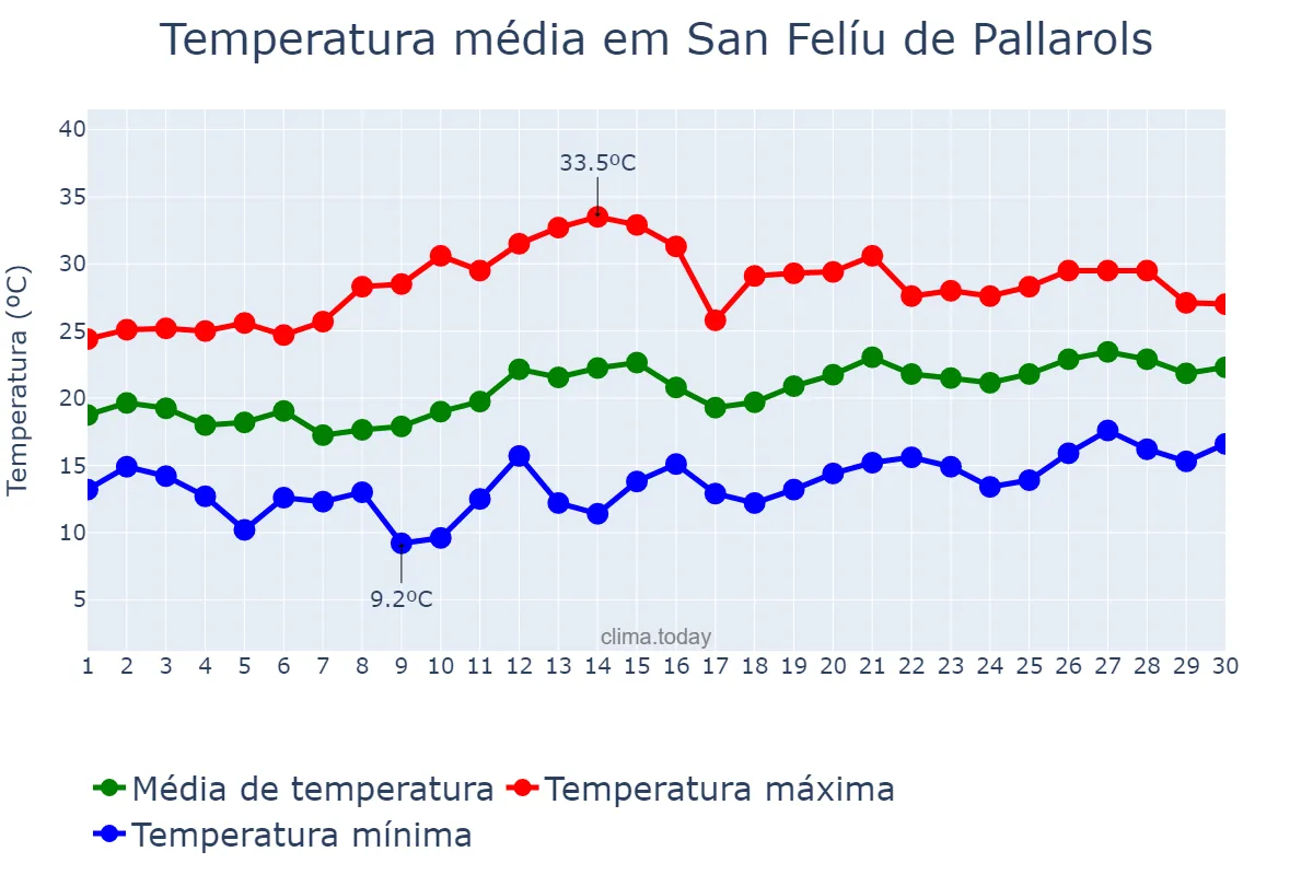 Temperatura em junho em San Felíu de Pallarols, Catalonia, ES