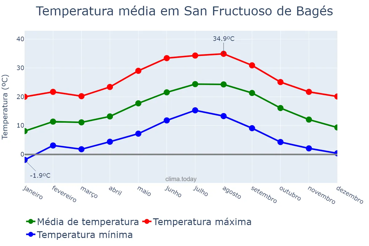 Temperatura anual em San Fructuoso de Bagés, Catalonia, ES