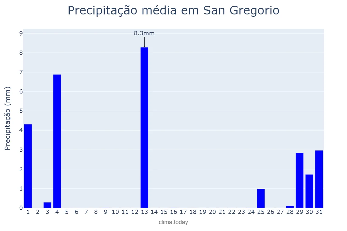Precipitação em agosto em San Gregorio, Catalonia, ES
