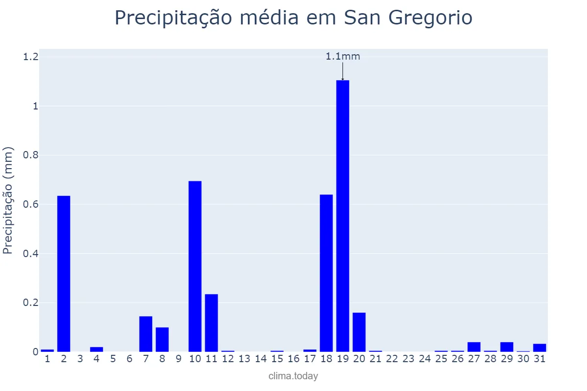 Precipitação em dezembro em San Gregorio, Catalonia, ES