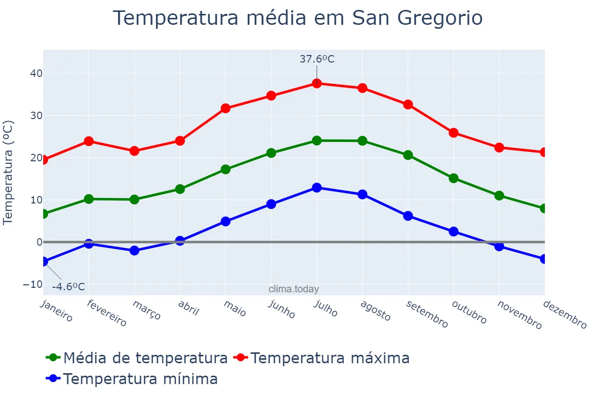 Temperatura anual em San Gregorio, Catalonia, ES