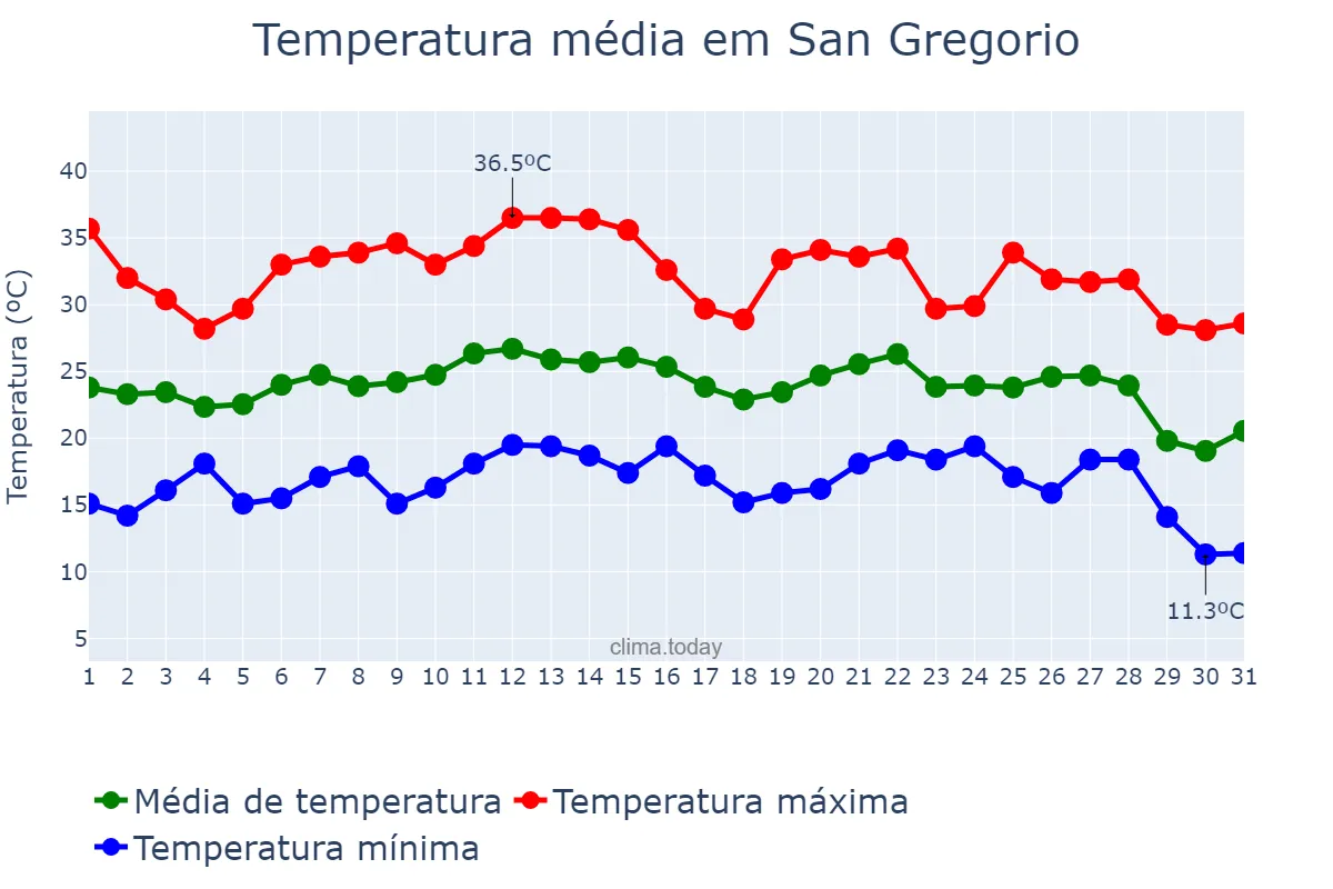 Temperatura em agosto em San Gregorio, Catalonia, ES