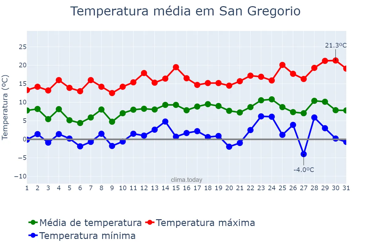 Temperatura em dezembro em San Gregorio, Catalonia, ES