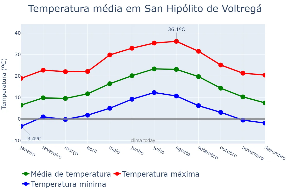 Temperatura anual em San Hipólito de Voltregá, Catalonia, ES