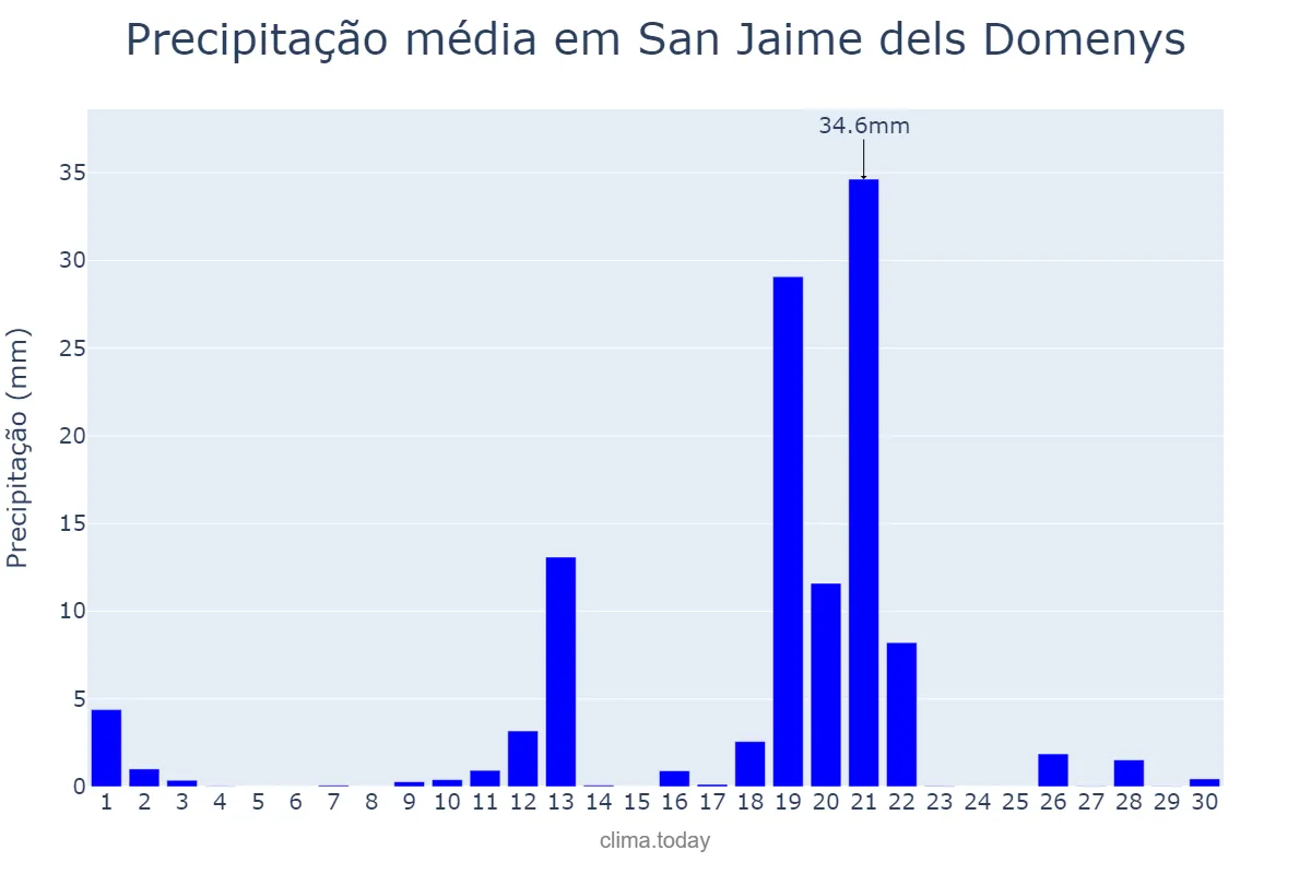 Precipitação em abril em San Jaime dels Domenys, Catalonia, ES