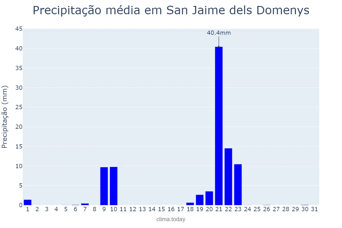 Precipitação em janeiro em San Jaime dels Domenys, Catalonia, ES
