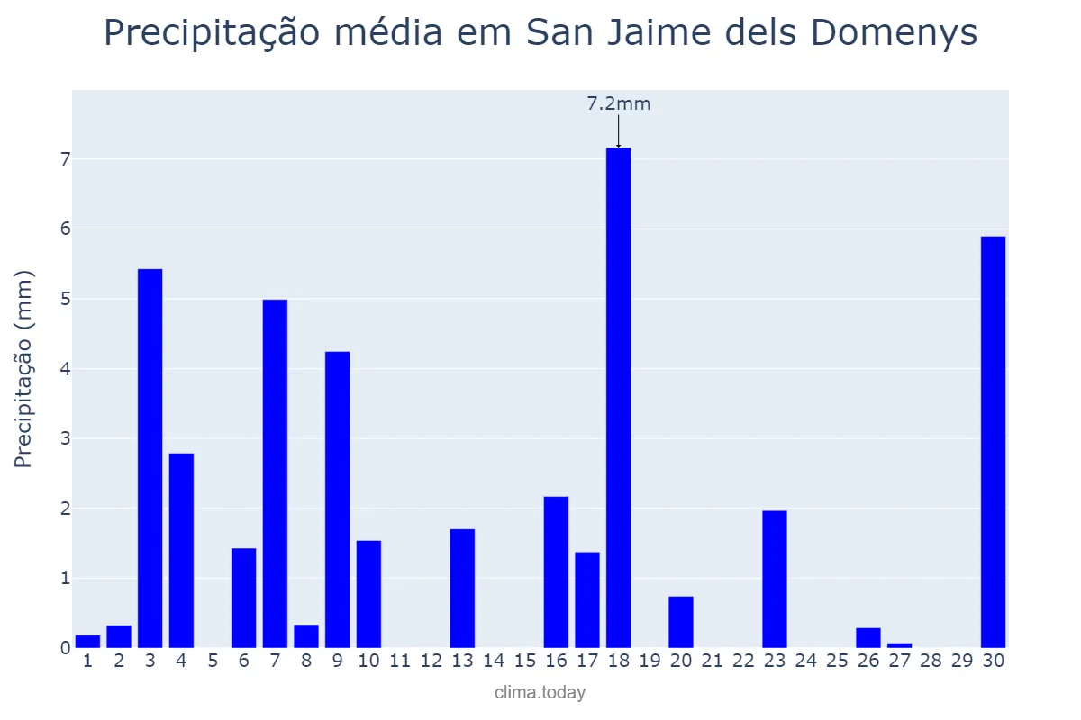 Precipitação em junho em San Jaime dels Domenys, Catalonia, ES