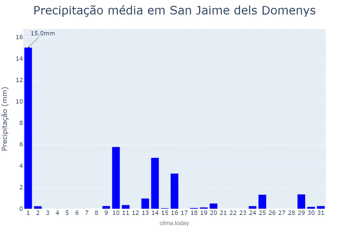 Precipitação em maio em San Jaime dels Domenys, Catalonia, ES