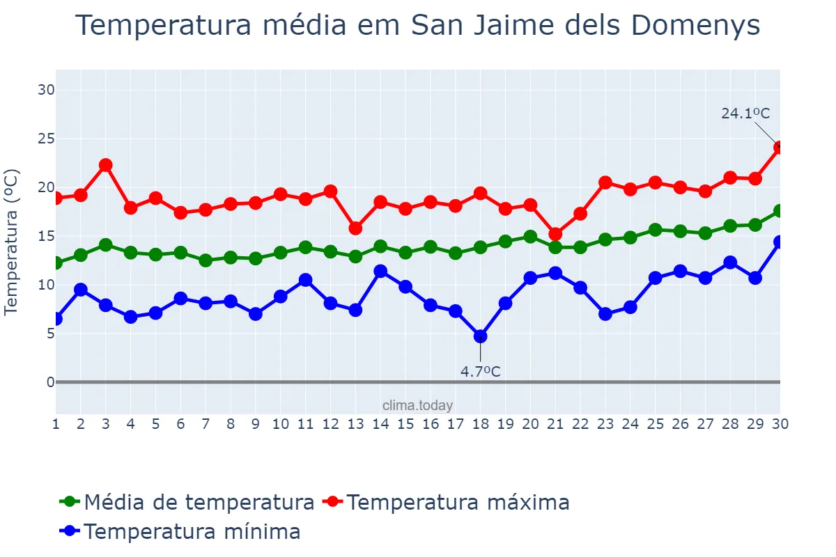 Temperatura em abril em San Jaime dels Domenys, Catalonia, ES