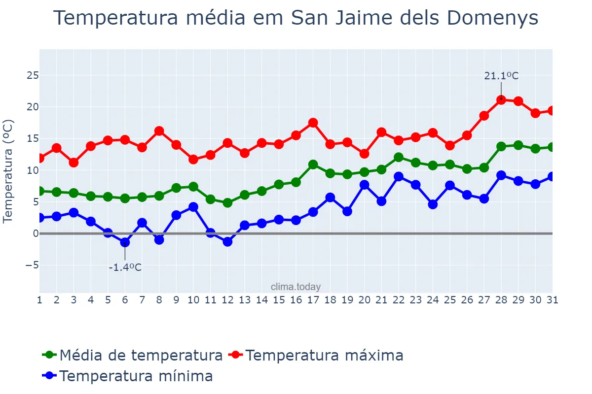 Temperatura em janeiro em San Jaime dels Domenys, Catalonia, ES