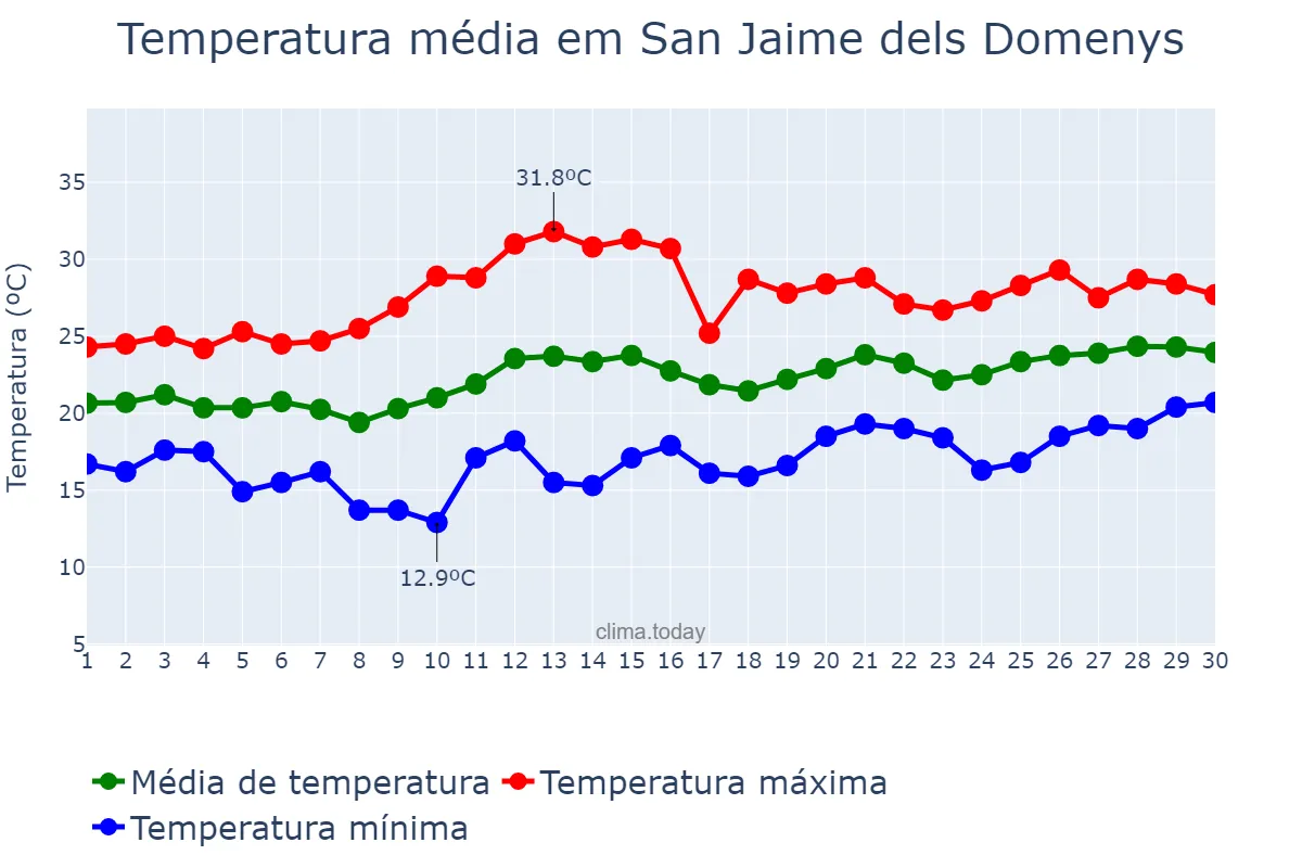 Temperatura em junho em San Jaime dels Domenys, Catalonia, ES