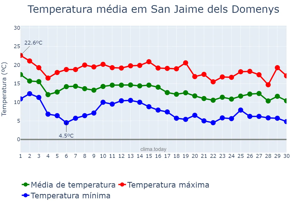 Temperatura em novembro em San Jaime dels Domenys, Catalonia, ES