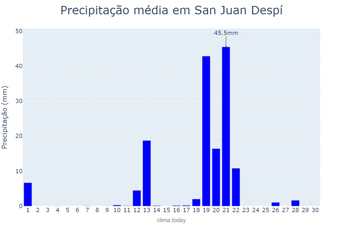 Precipitação em abril em San Juan Despí, Catalonia, ES