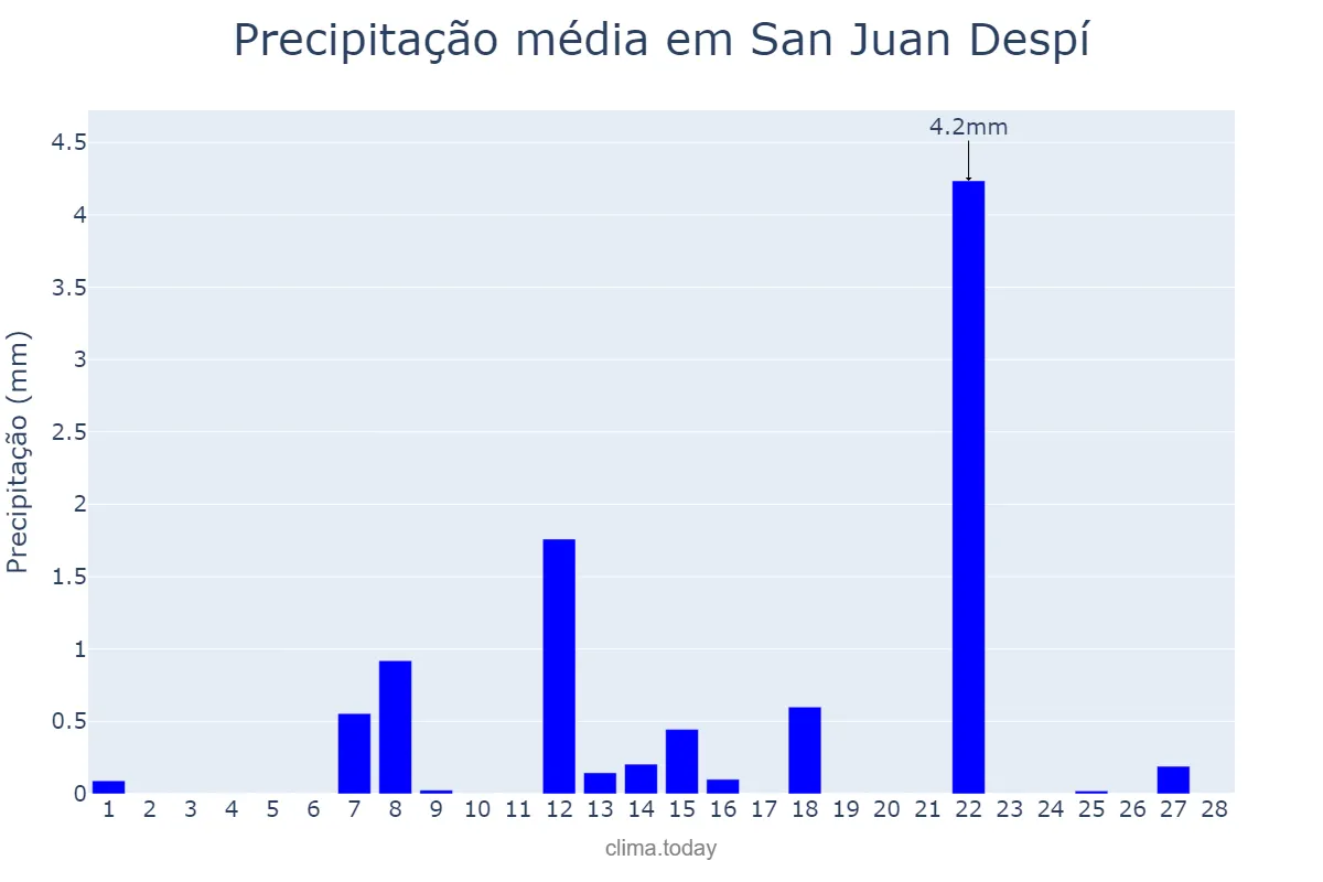 Precipitação em fevereiro em San Juan Despí, Catalonia, ES