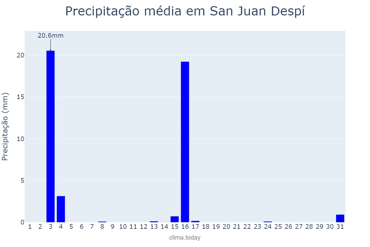 Precipitação em julho em San Juan Despí, Catalonia, ES