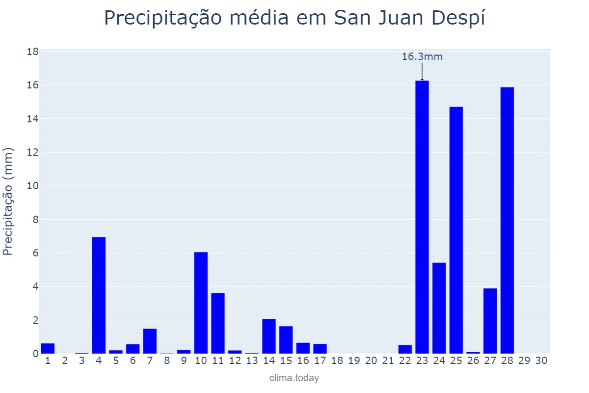Precipitação em novembro em San Juan Despí, Catalonia, ES