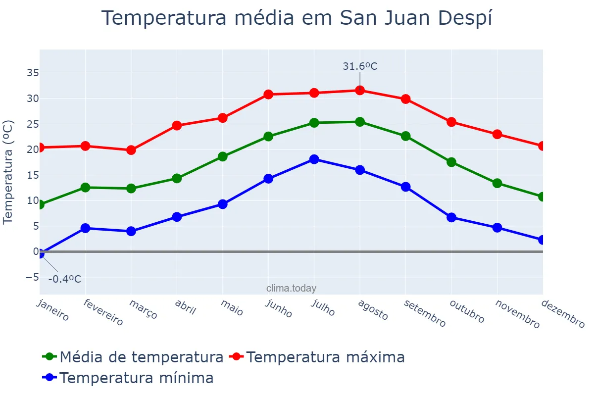 Temperatura anual em San Juan Despí, Catalonia, ES