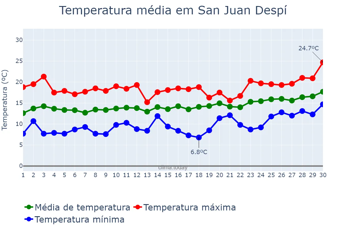 Temperatura em abril em San Juan Despí, Catalonia, ES