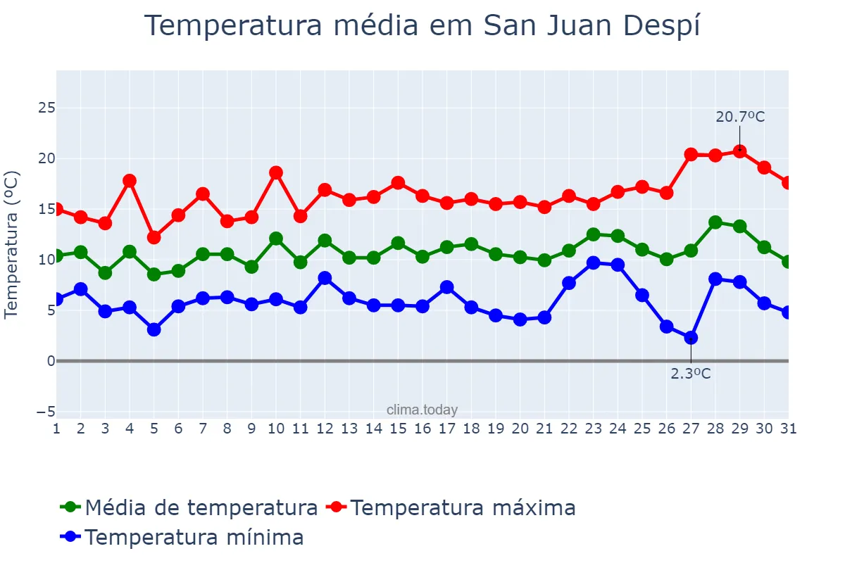 Temperatura em dezembro em San Juan Despí, Catalonia, ES