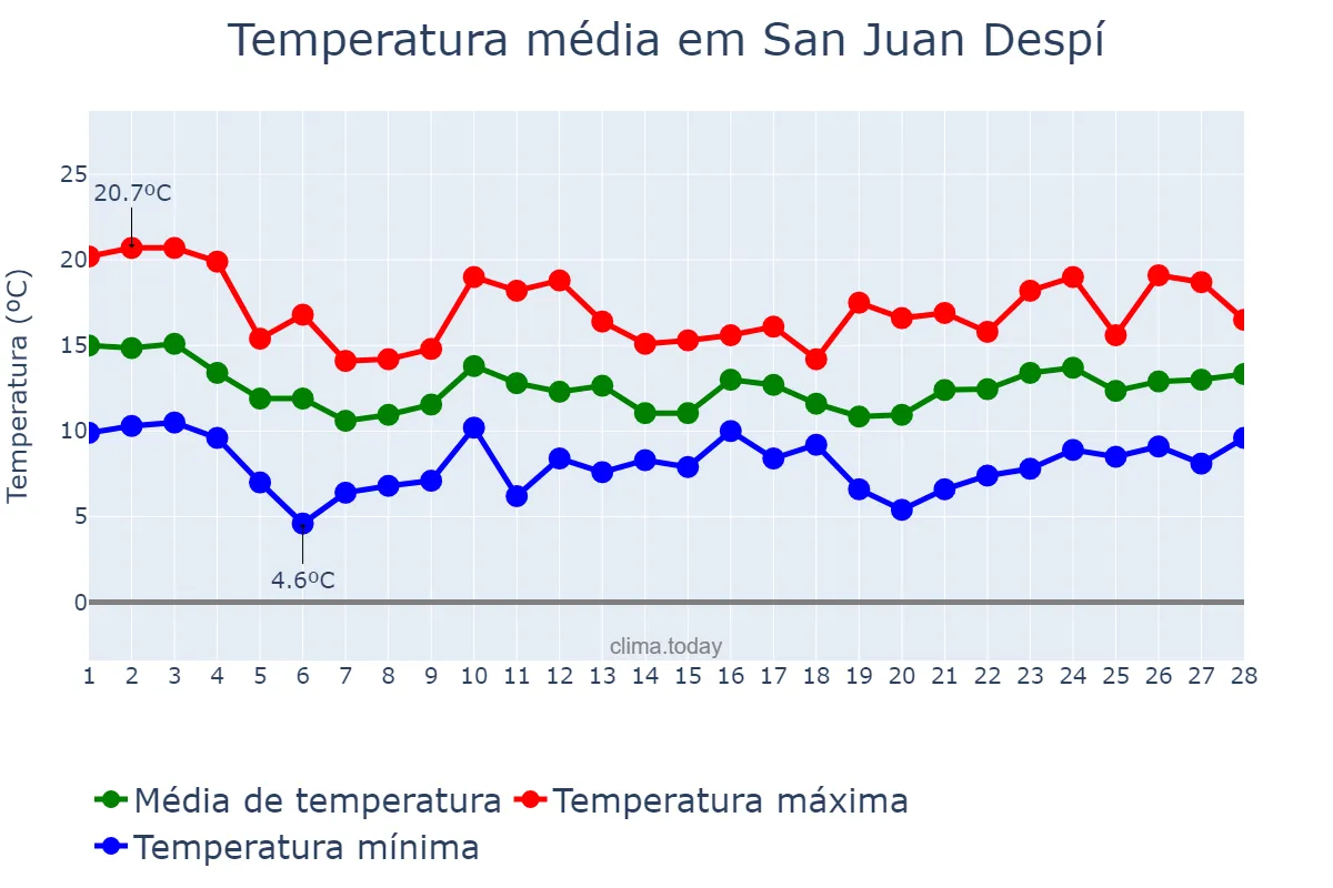 Temperatura em fevereiro em San Juan Despí, Catalonia, ES