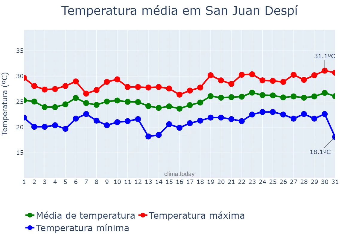 Temperatura em julho em San Juan Despí, Catalonia, ES