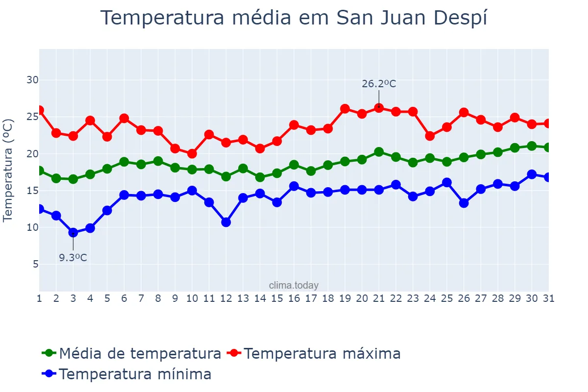 Temperatura em maio em San Juan Despí, Catalonia, ES