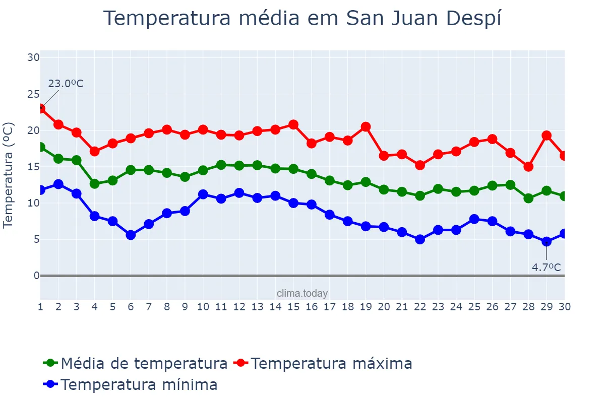 Temperatura em novembro em San Juan Despí, Catalonia, ES