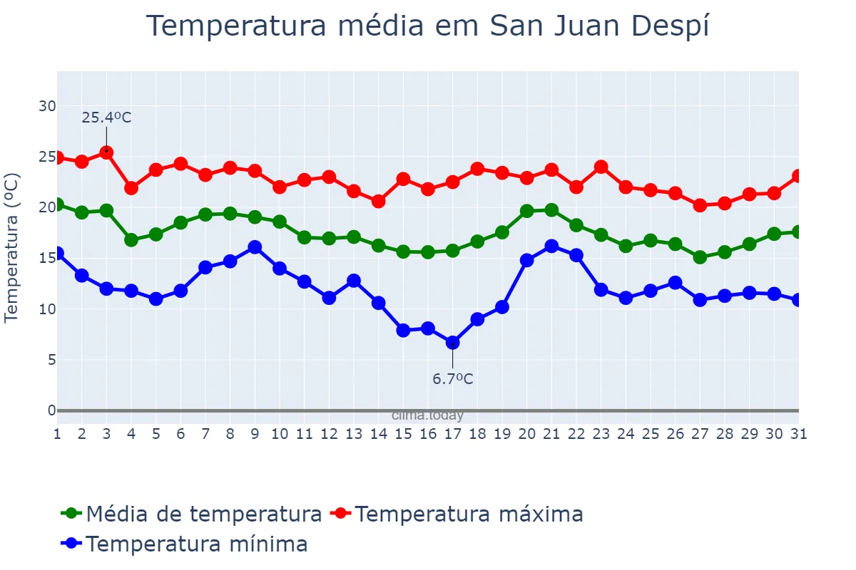 Temperatura em outubro em San Juan Despí, Catalonia, ES