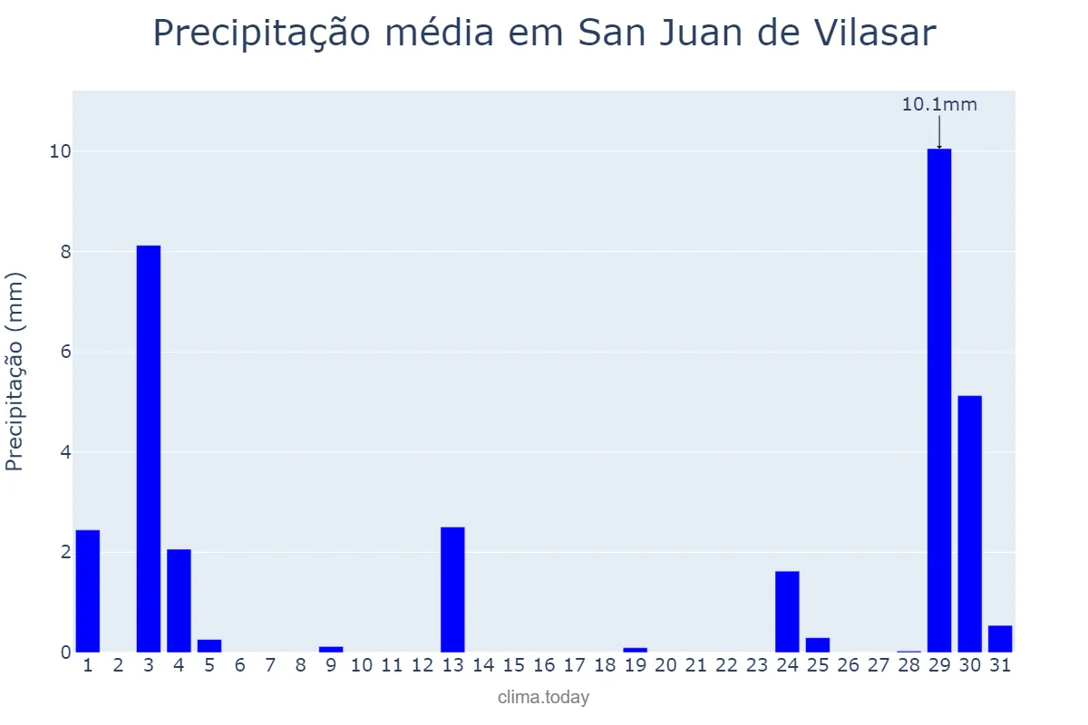 Precipitação em agosto em San Juan de Vilasar, Catalonia, ES