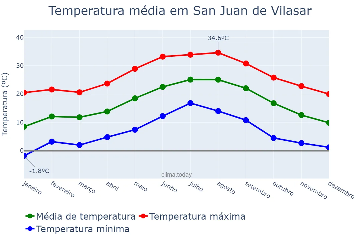 Temperatura anual em San Juan de Vilasar, Catalonia, ES