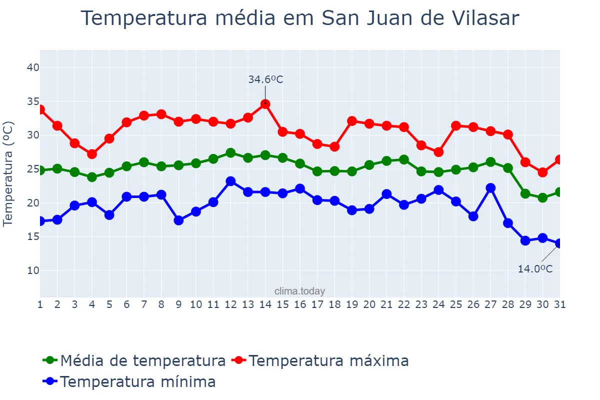 Temperatura em agosto em San Juan de Vilasar, Catalonia, ES
