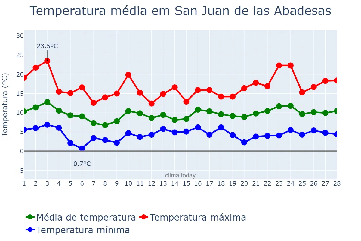 Temperatura em fevereiro em San Juan de las Abadesas, Catalonia, ES