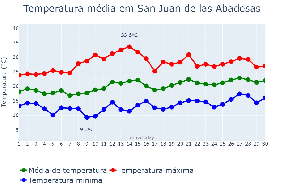Temperatura em junho em San Juan de las Abadesas, Catalonia, ES