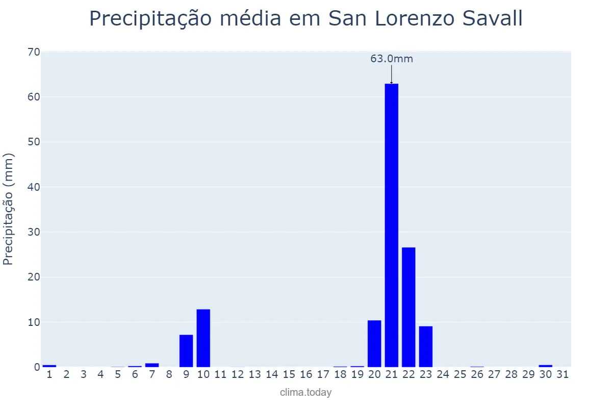 Precipitação em janeiro em San Lorenzo Savall, Catalonia, ES