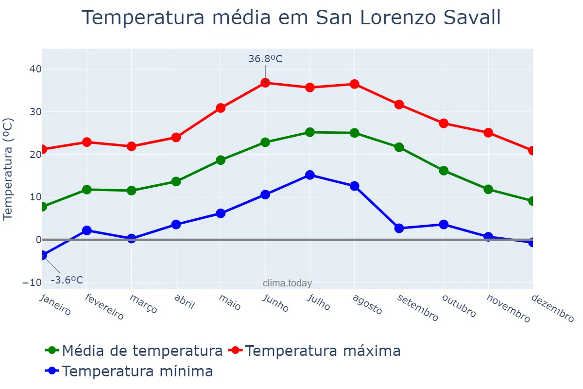 Temperatura anual em San Lorenzo Savall, Catalonia, ES