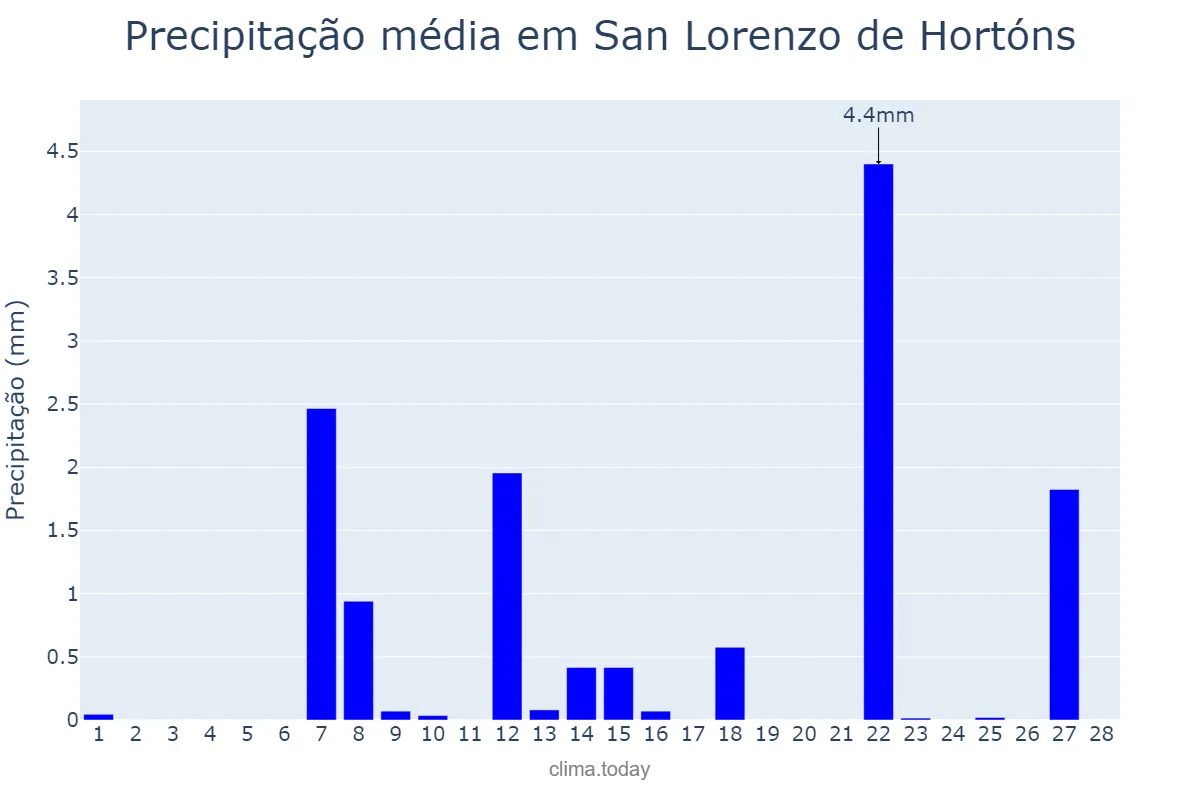 Precipitação em fevereiro em San Lorenzo de Hortóns, Catalonia, ES