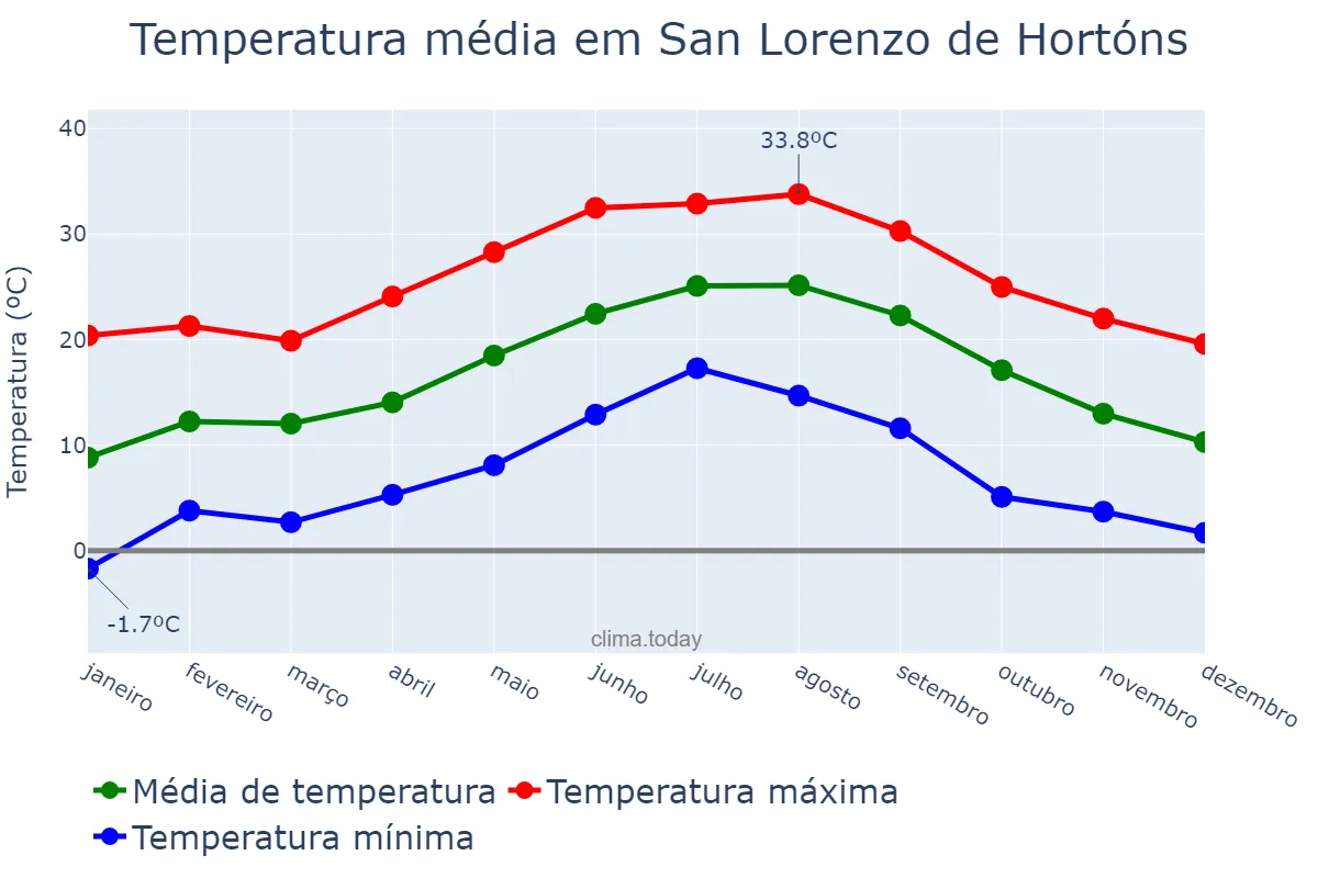 Temperatura anual em San Lorenzo de Hortóns, Catalonia, ES