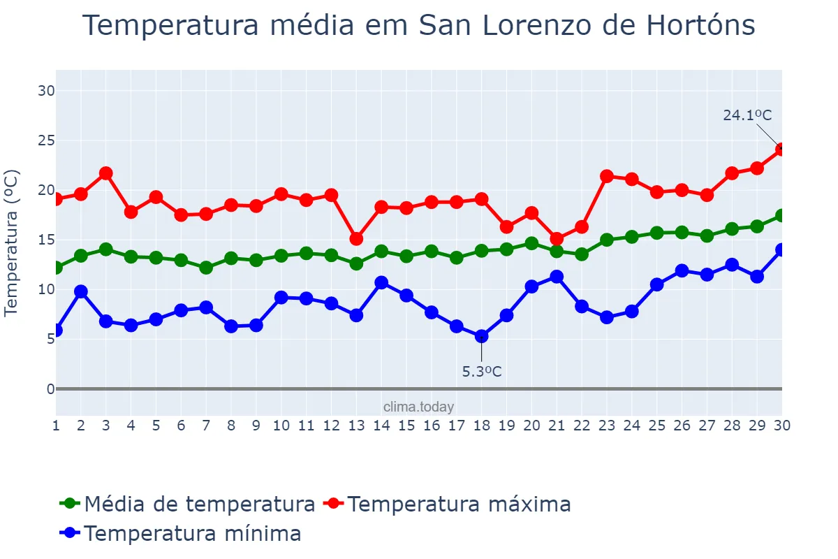 Temperatura em abril em San Lorenzo de Hortóns, Catalonia, ES
