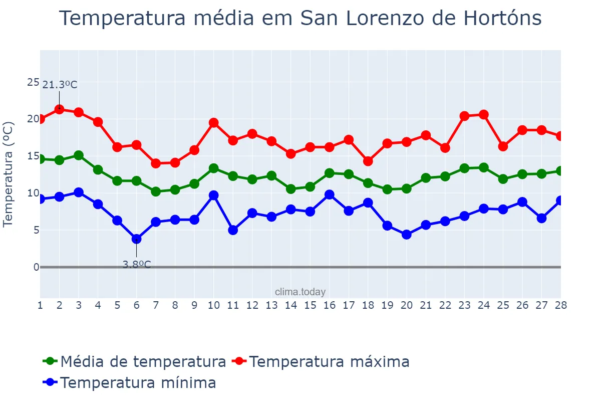 Temperatura em fevereiro em San Lorenzo de Hortóns, Catalonia, ES