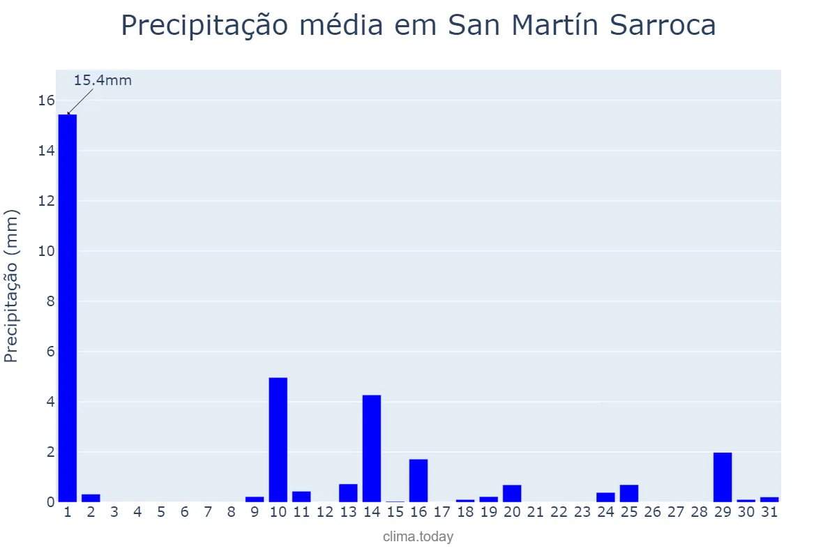 Precipitação em maio em San Martín Sarroca, Catalonia, ES