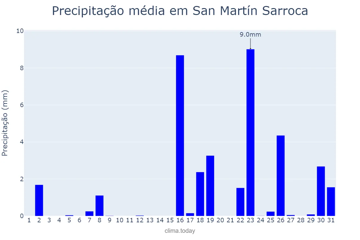 Precipitação em marco em San Martín Sarroca, Catalonia, ES