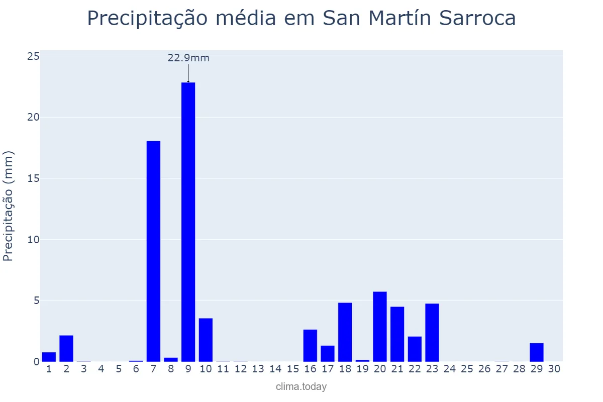 Precipitação em setembro em San Martín Sarroca, Catalonia, ES