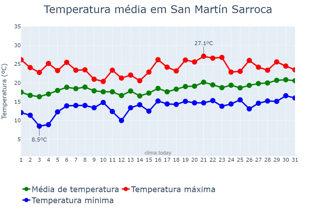 Temperatura em maio em San Martín Sarroca, Catalonia, ES